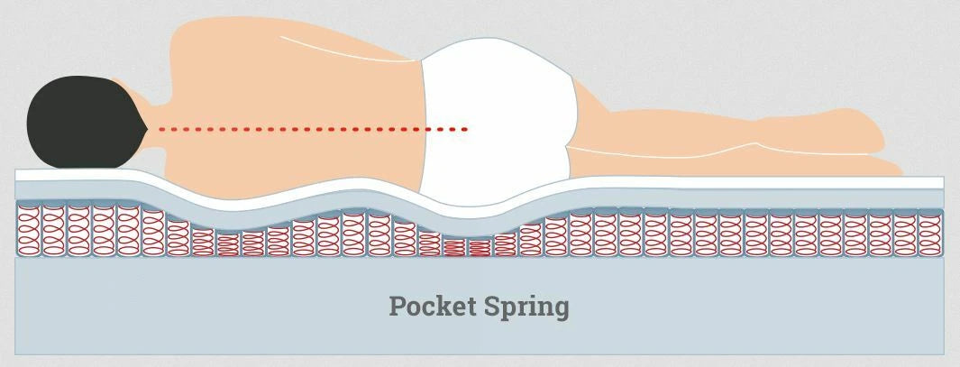 Luxury Cloud Posture Support Pocket Sprung Cool Memory Foam Mattress